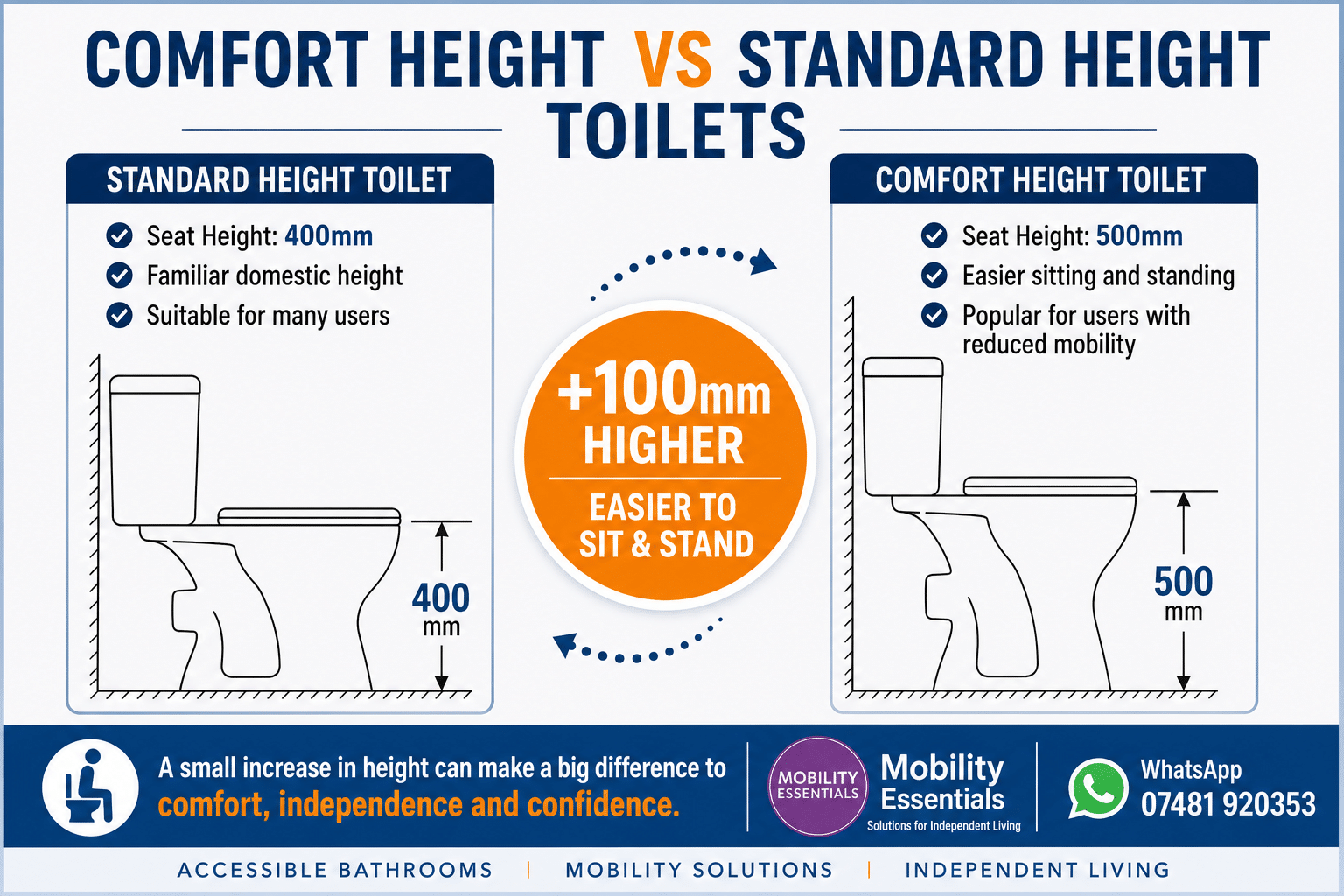 Comfort Vs Standard Height Toilet
