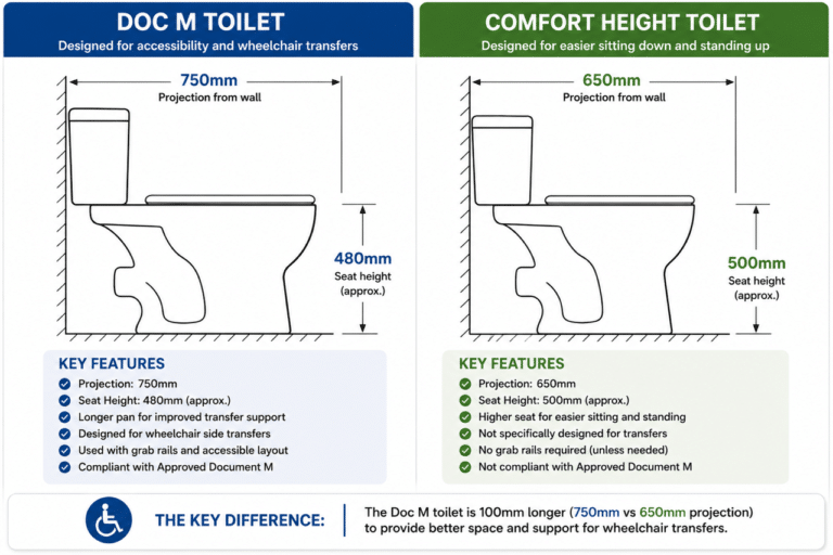 Doc M vs Comfort Height Toilets – What’s the Difference? – Mobility ...